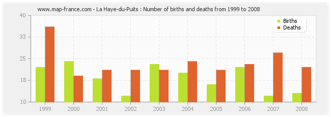La Haye-du-Puits : Number of births and deaths from 1999 to 2008